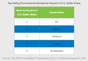 Top selling drone brands